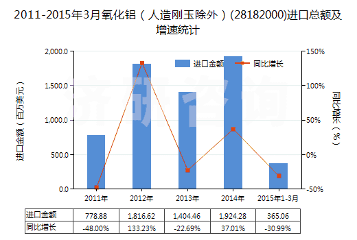 2011-2015年3月氧化鋁(人造剛玉除外)(28182000)進(jìn)口總額及增速統(tǒng)計(jì) 2011-2015年3月氧化鋁(人造剛玉除外)(28182000)進(jìn)口總額及增速統(tǒng)計(jì)